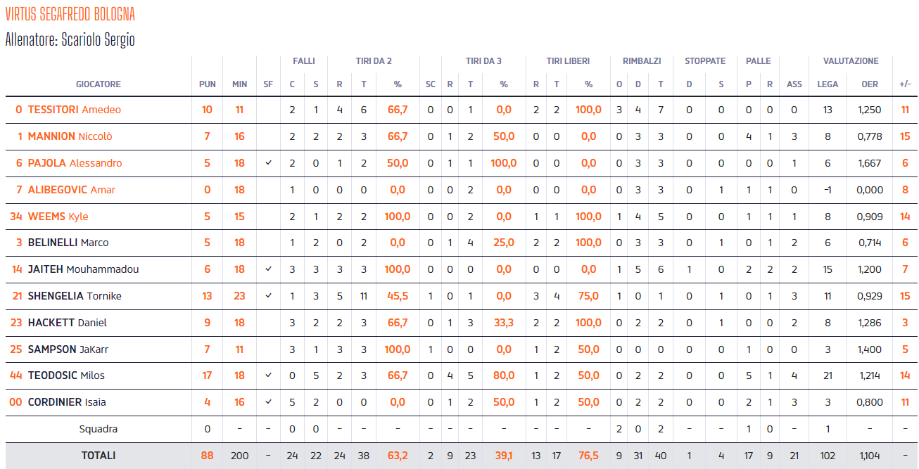Virtus stats