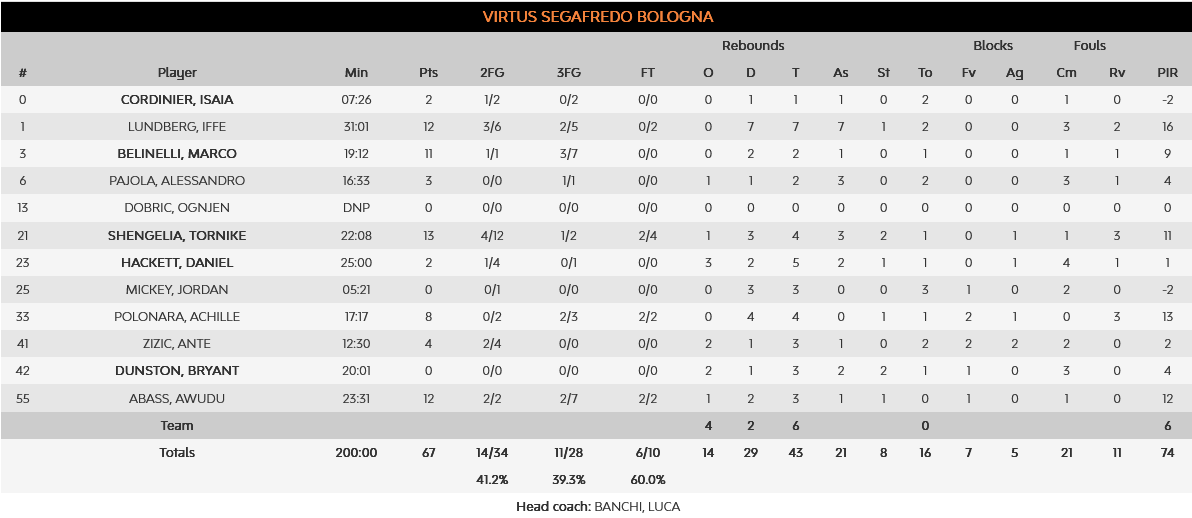 Efes - Virtus stats