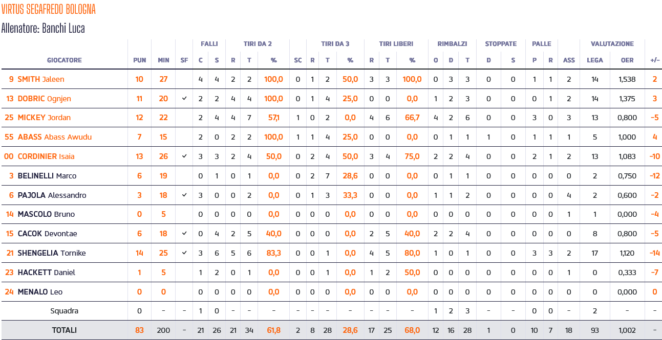 Virtus stats
