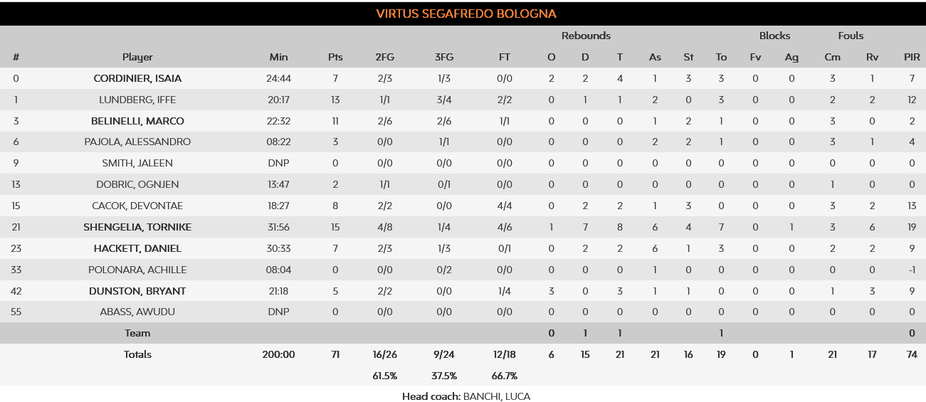 Valencia - Virtus stats