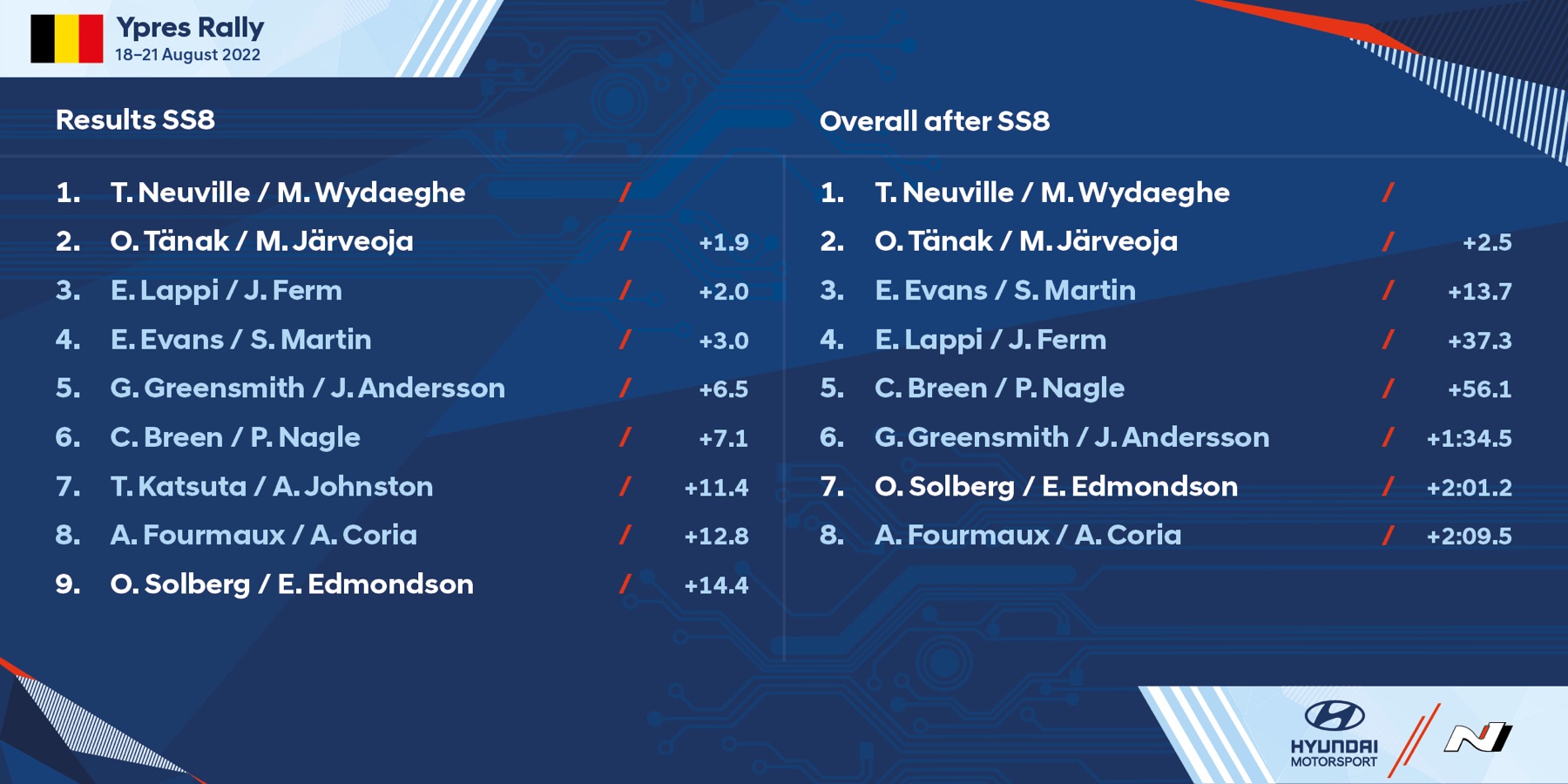 Ράλλυ Βελγίου 2022