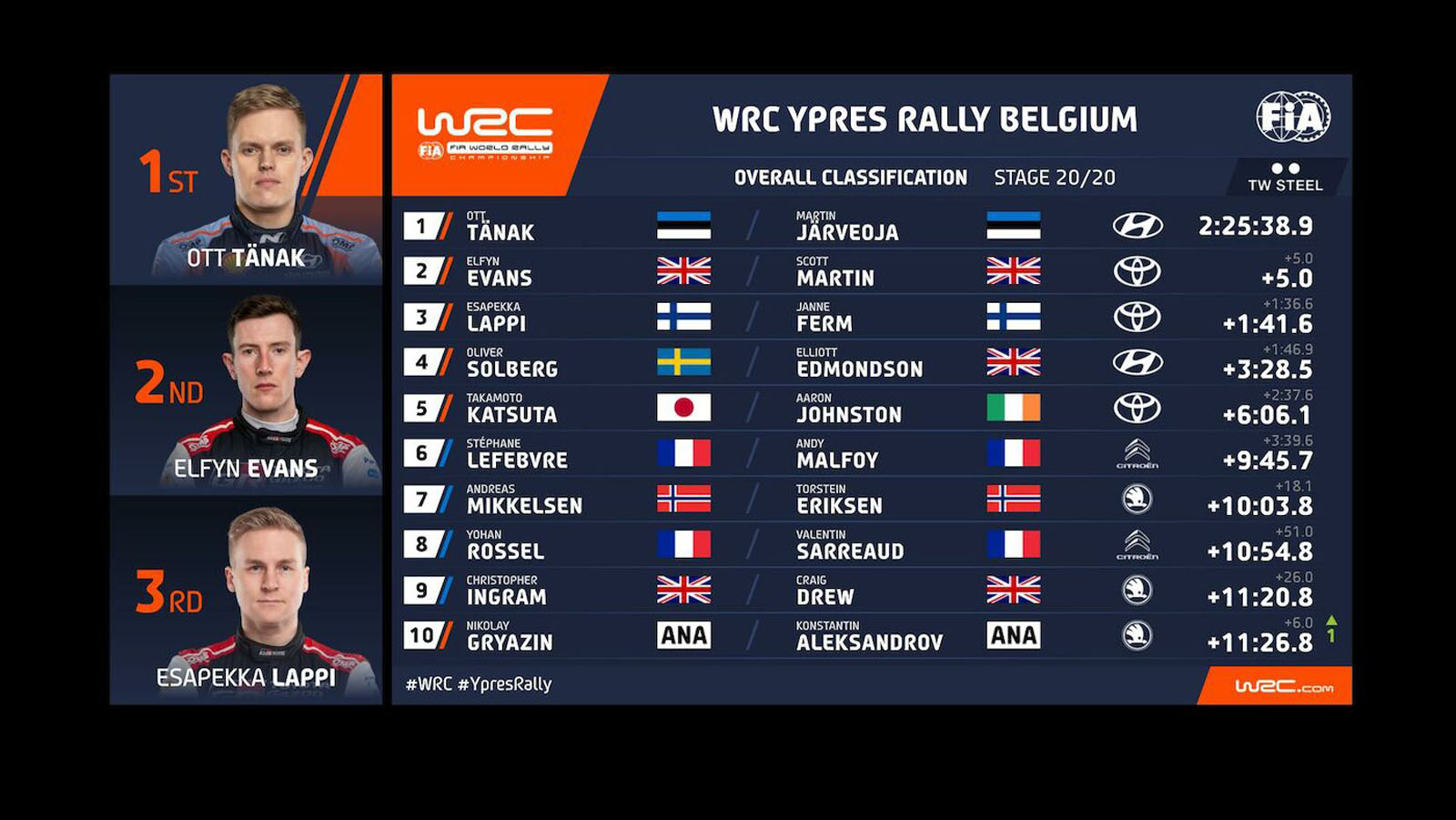 Ράλλυ Βελγίου 2022