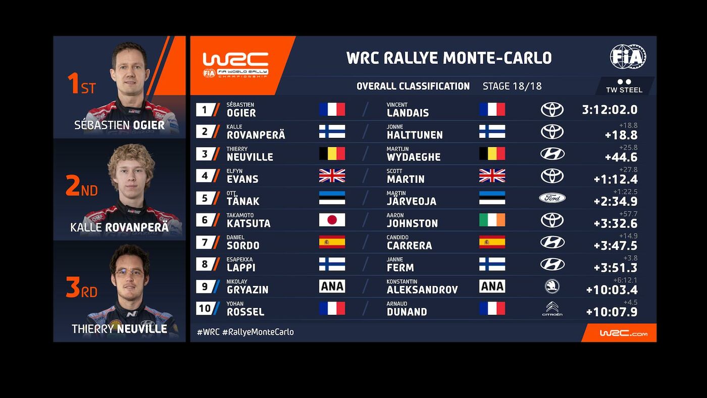 WRC Μόντε Κάρλο 2023 αποτελέσματα