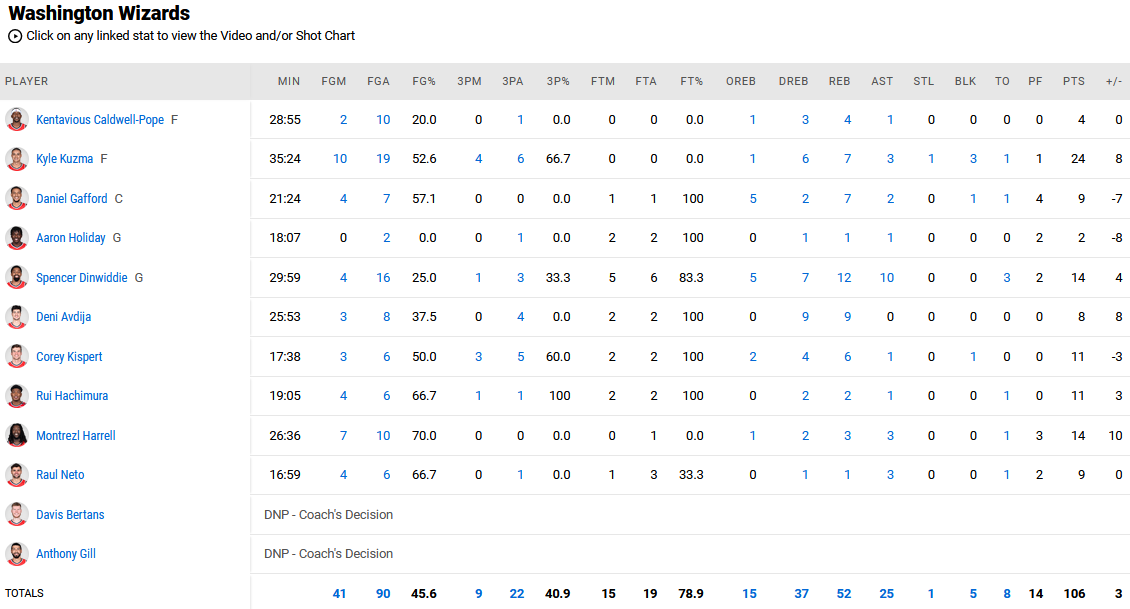 Sixers - Wizards