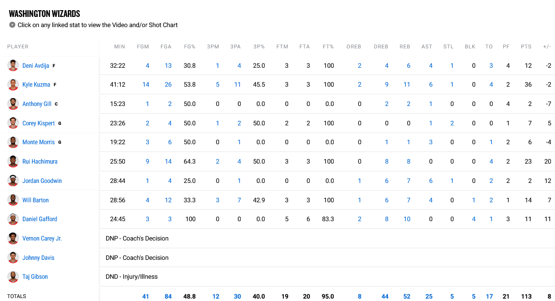 Wizards Maverics stats