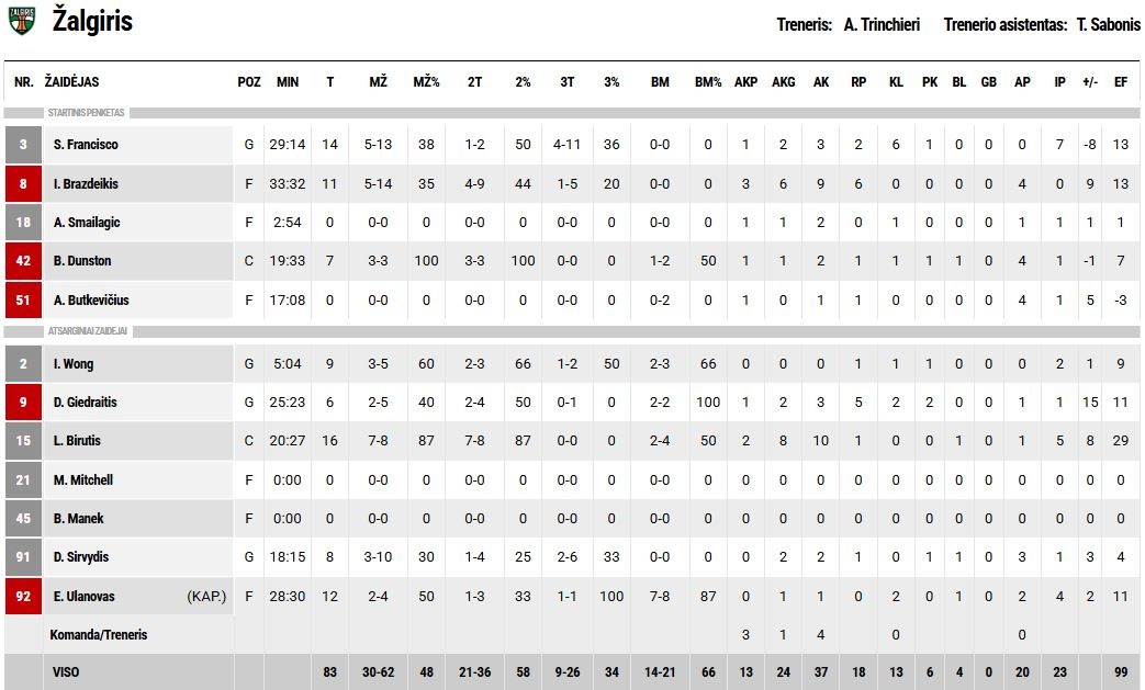 Τα στατιστικά της Ζάλγκιρις