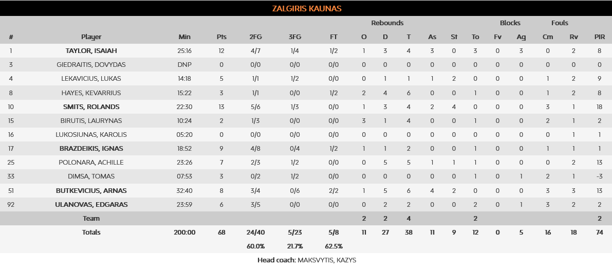 Zalgiris - Maccabi stats