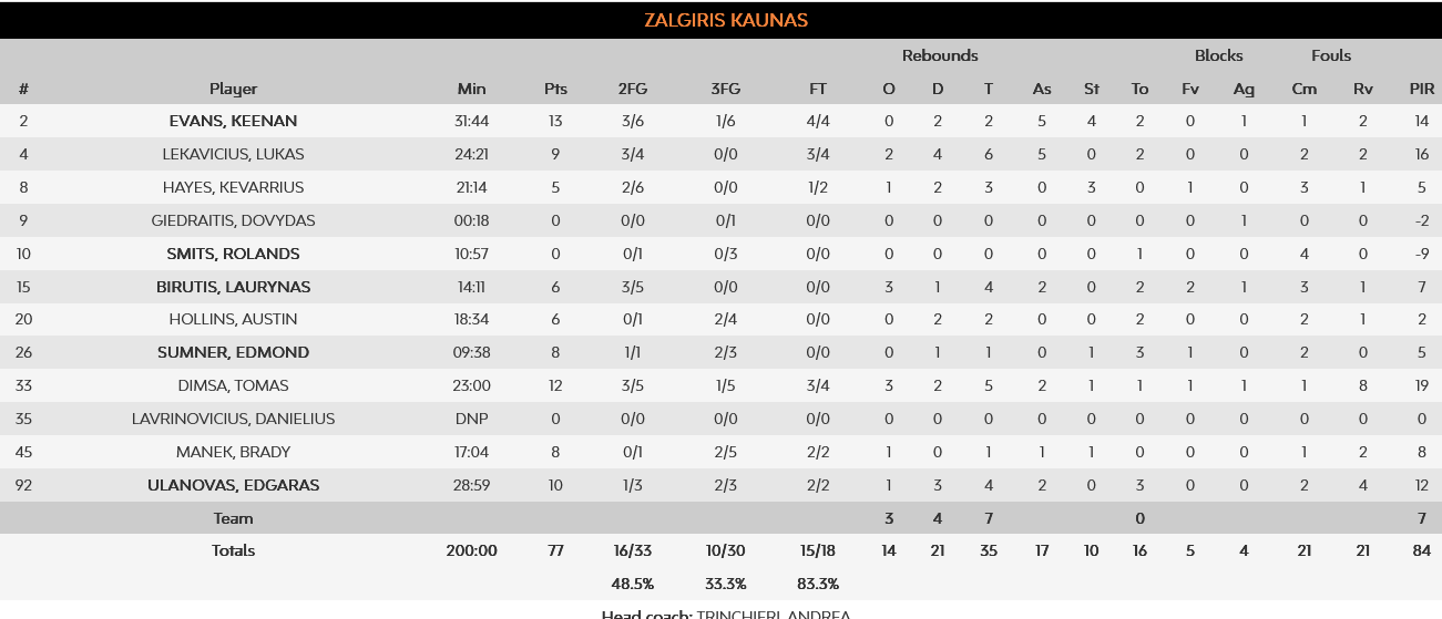 Zalgiris - Alba stats