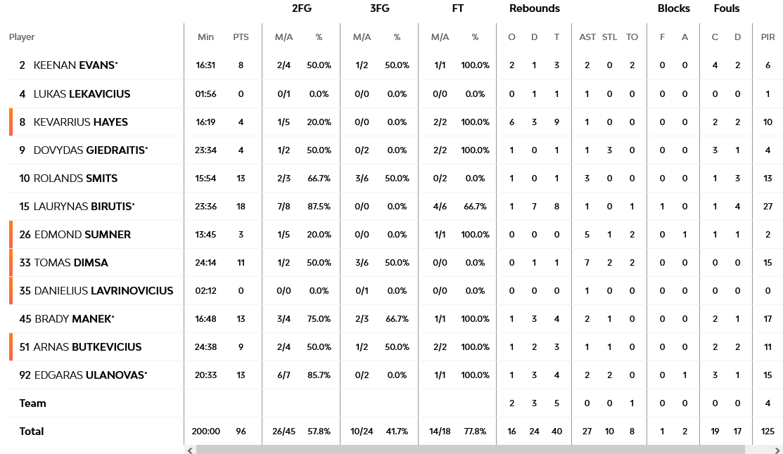 Zalgiris - Efes stats