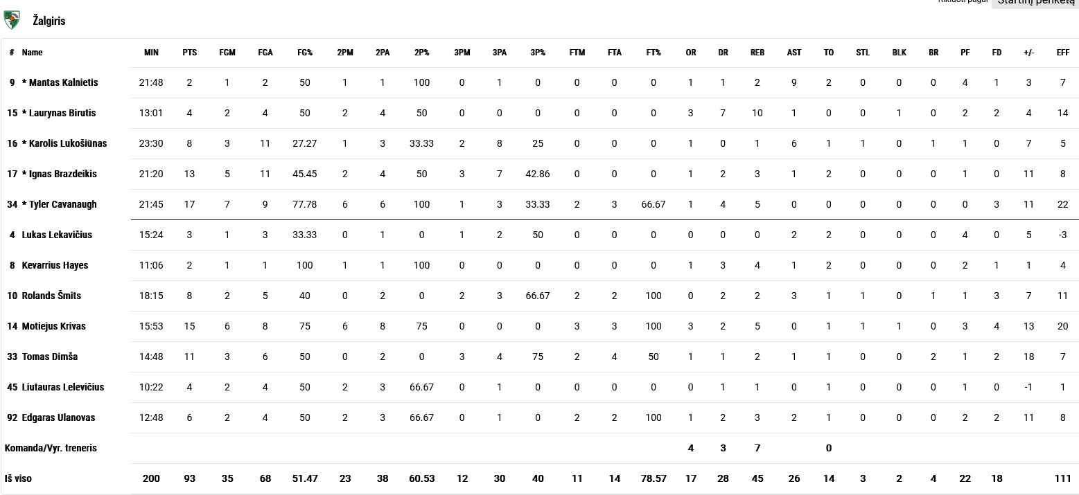 Zalgiris stats