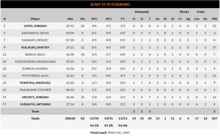 Ζενίτ - Μπασκόνια