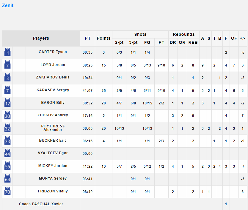 Zenit - CSKA STATS