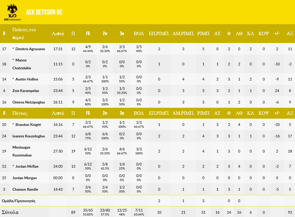 Murcia - AEK STATS