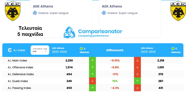 η σύγκριση της ΑΕΚ