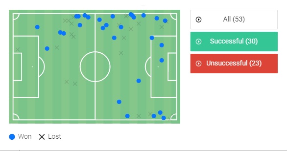 Οι ενέργειες του Αϊτόρ απέναντι στον Ολυμπιακό από το Wyscout