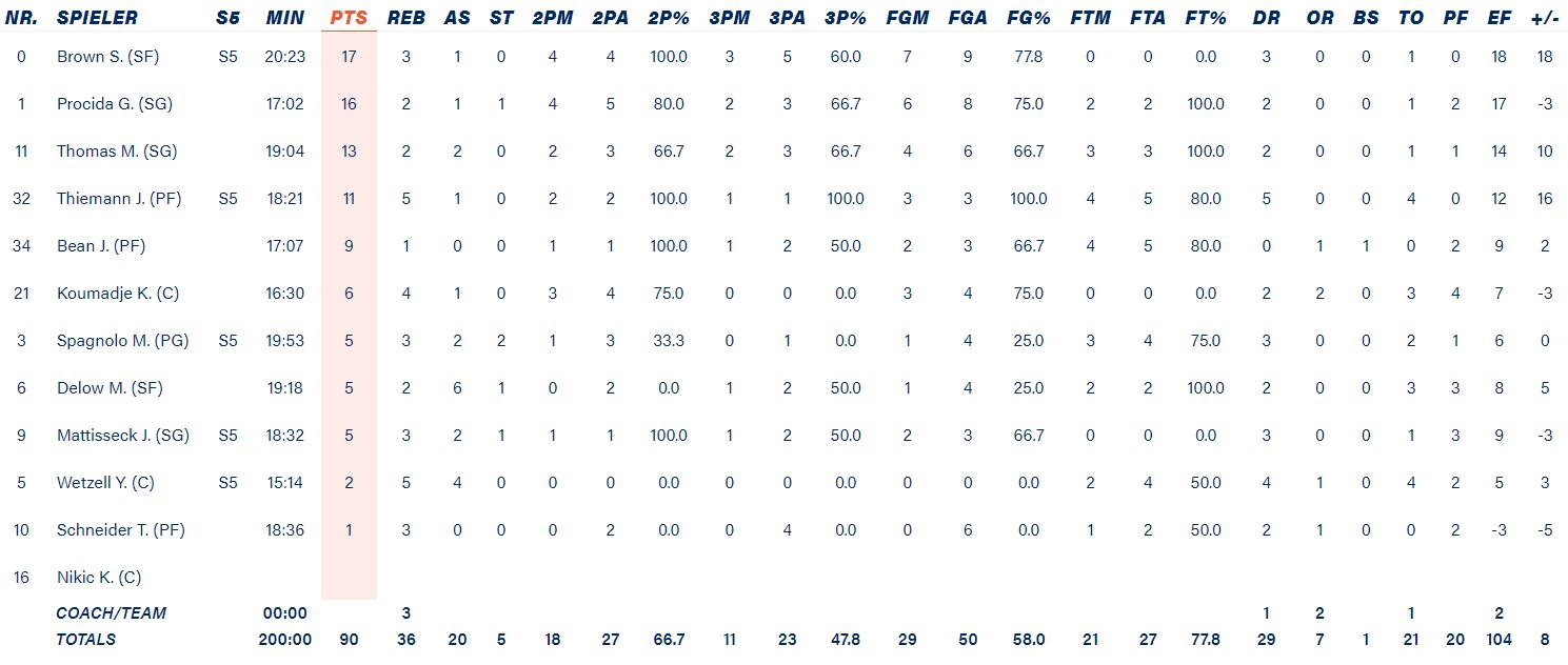 Τα στατιστικά της Άλμπα Βερολίνου