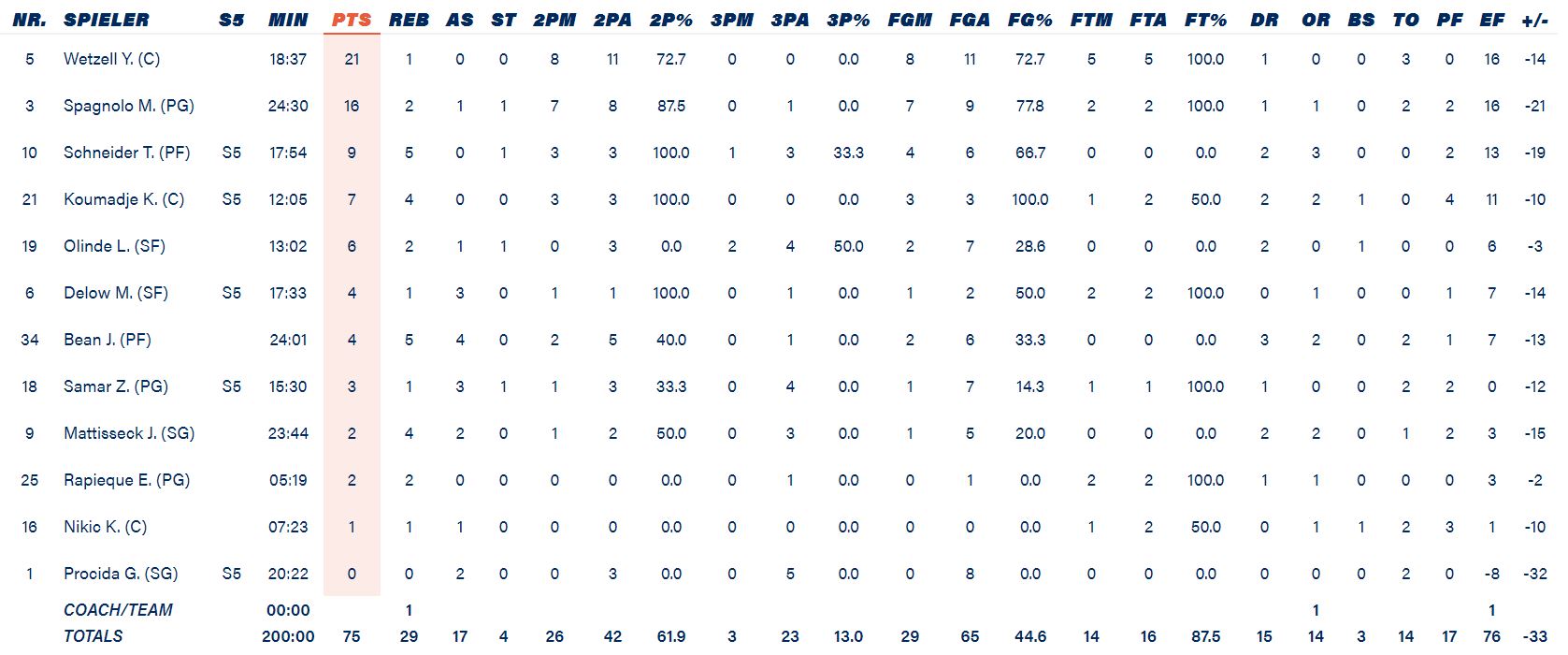 Τα στατιστικά της Άλμπα