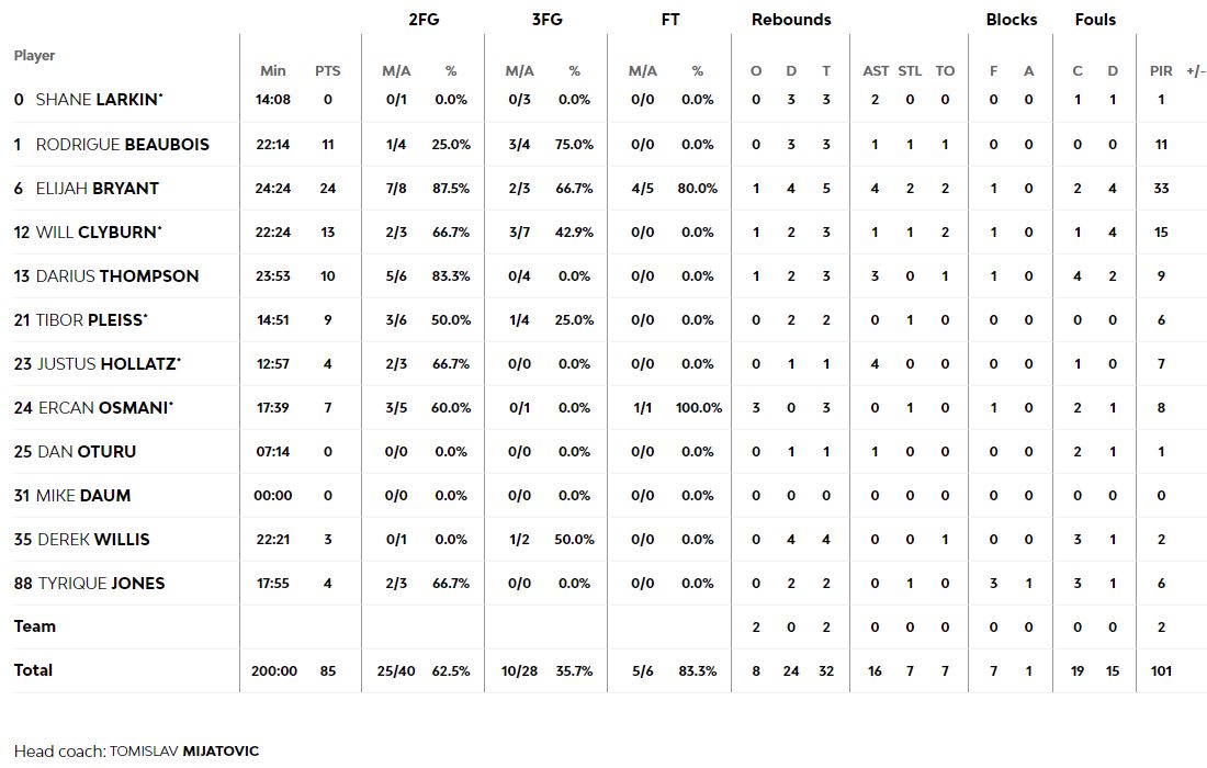 Τα στατιστικά της Αναντολού Εφές