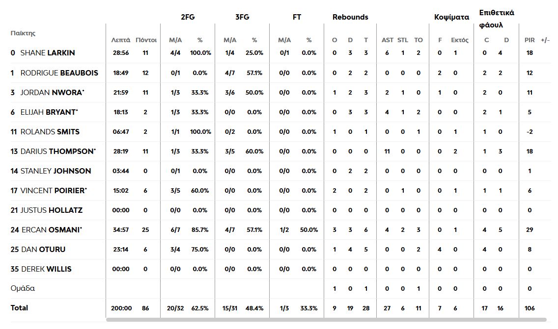 Τα στατιστικά της Εφές