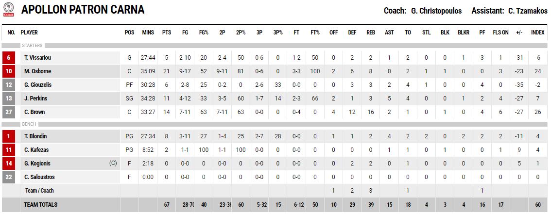 Τα στατιστικά του Απόλλωνα