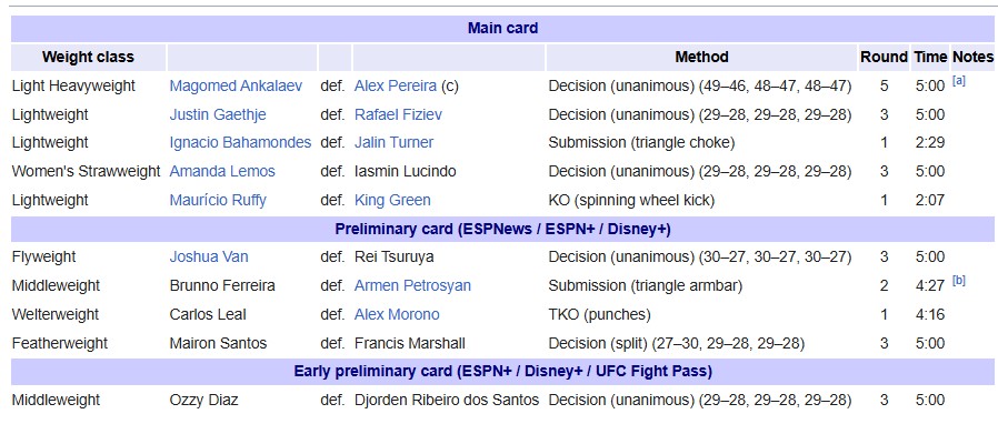 Αποτελέσματα UFC