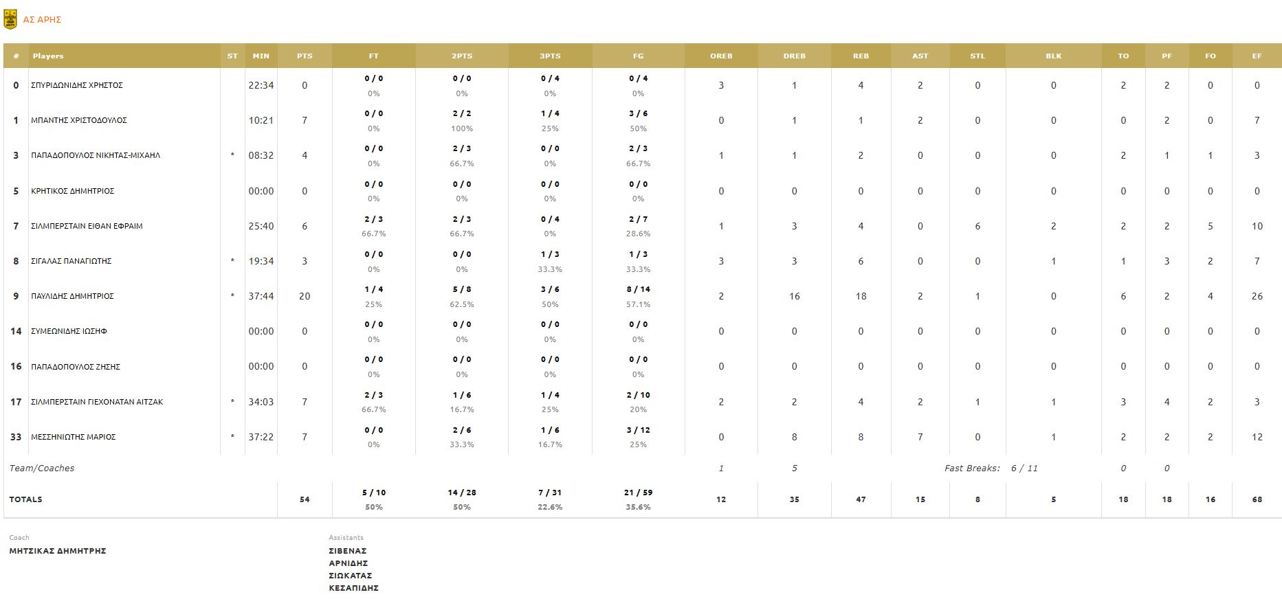 Τα στατιστικά του Άρη