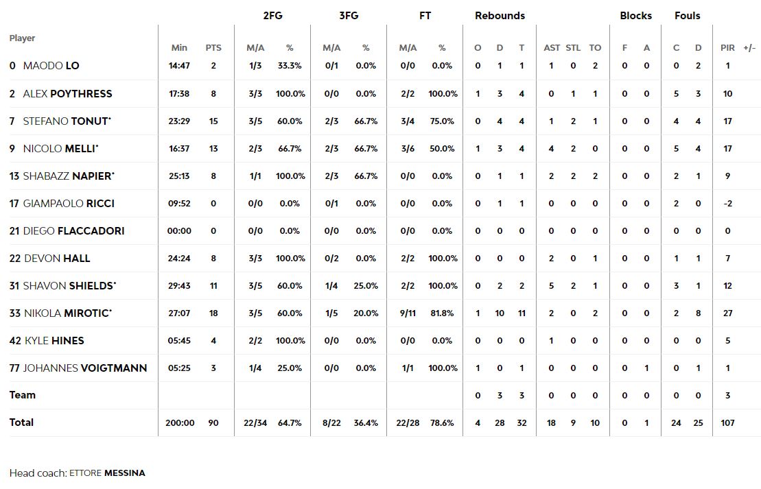 Τα στατιστικά της Αρμάνι