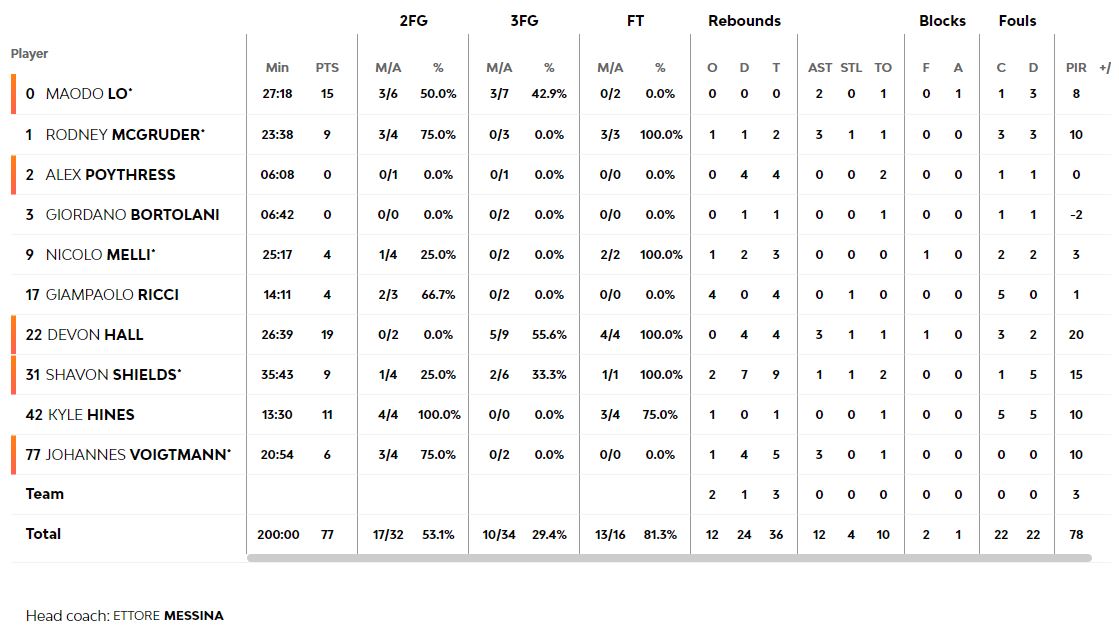 Τα στατιστικά της Αρμάνι