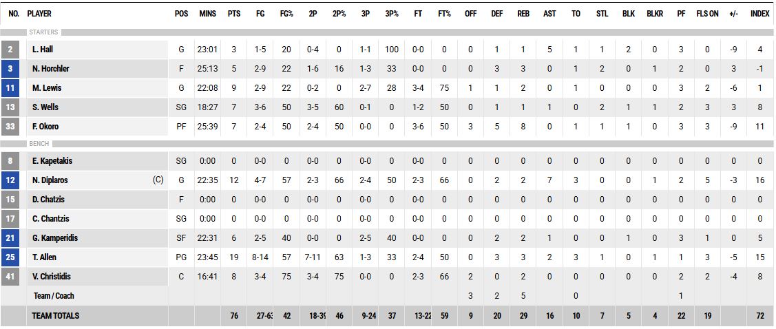 Τα στατιστικά της Καρδίτσας