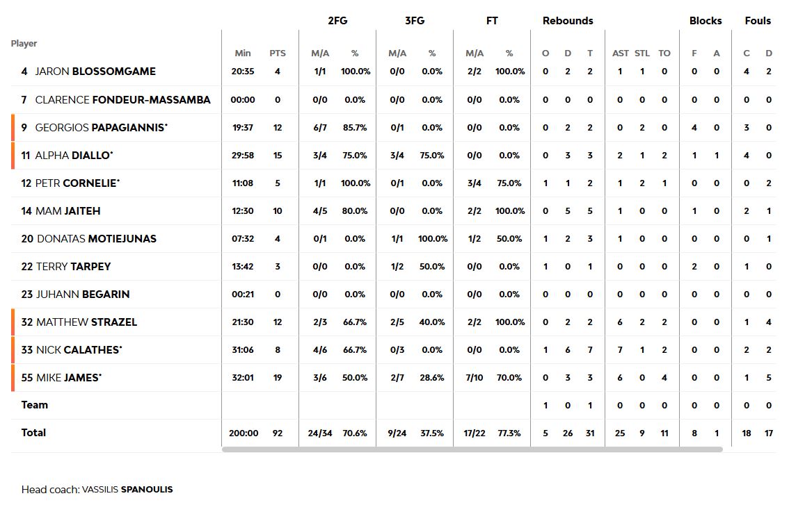 Τα στατιστικά της Μονακό