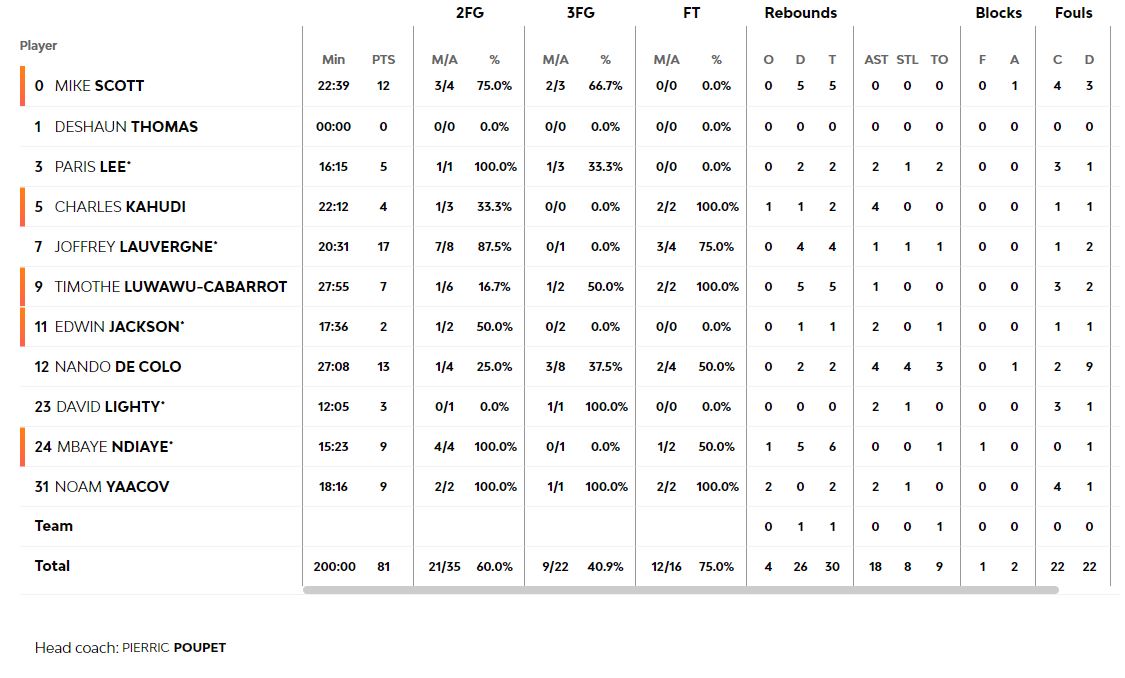 Τα στατιστικά της Βιλέρμπάν
