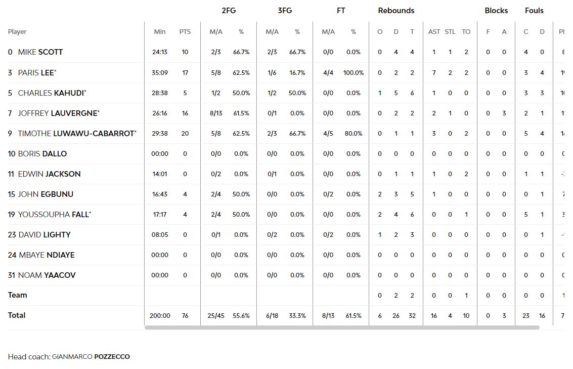 Τα στατιστικά της Βιλερμπάν
