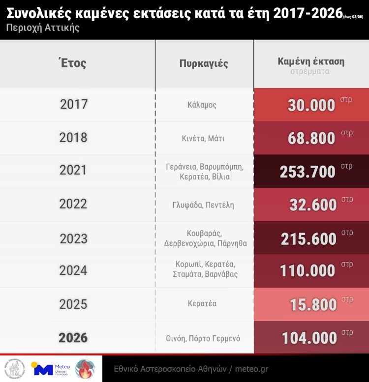 Το 42% των δασών της Αττικής έχει καεί