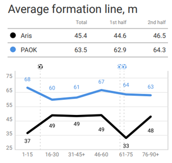 To average formation line