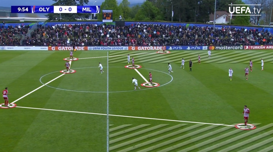 Το πλάτος στο παιχνίδι του Ολυμπιακού με τα μπακ του να δίνουν φάρδος στη διάταξη, τα στόπερ αλληλουποστήριξη και τα χαφ στη θέση τους για επιπλέον βοήθειες