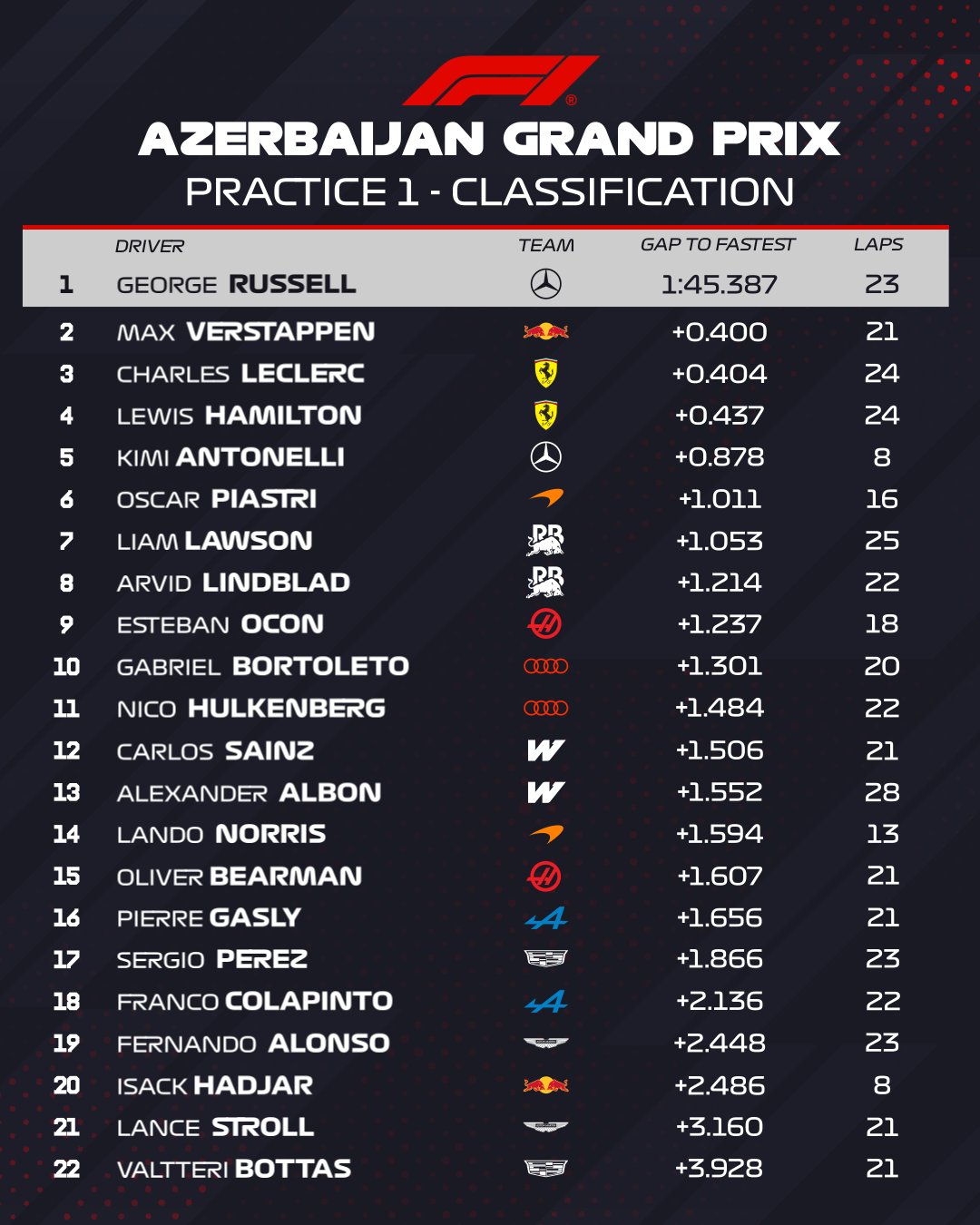 Baku FP1 Results