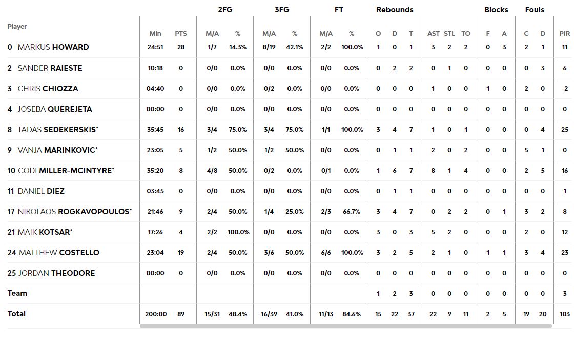 Τα στατιστικά της Μπασκόνια