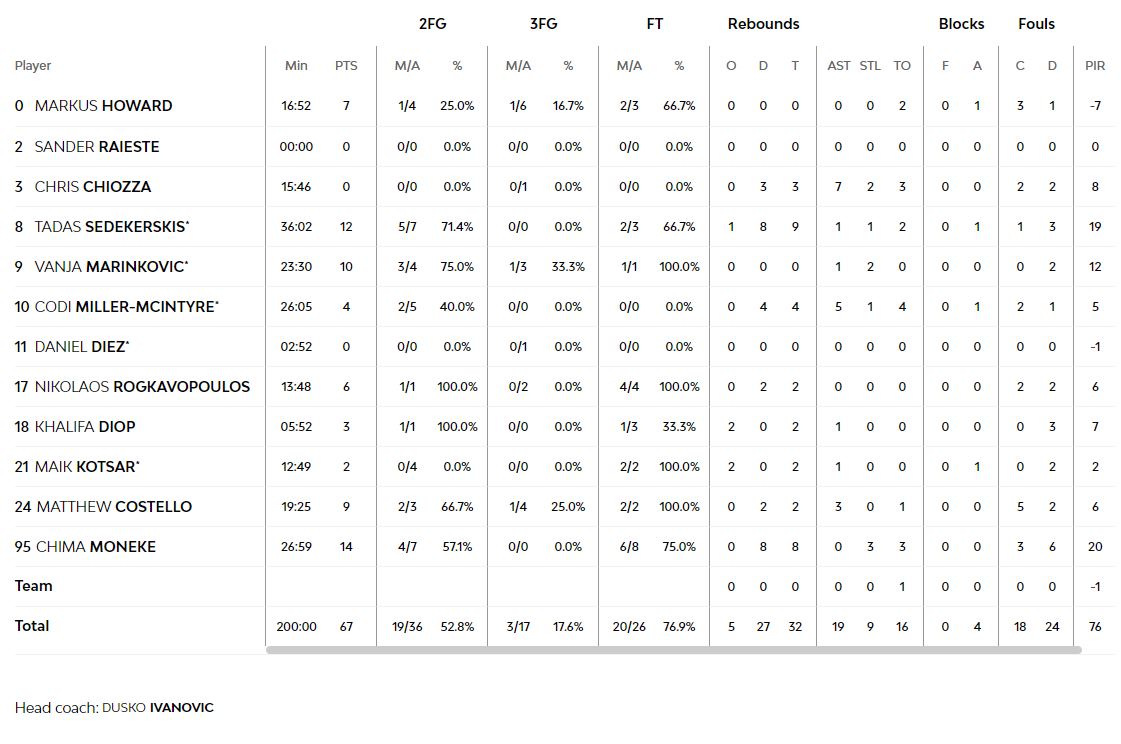 Τα στατιστικά της Μπασκόνια