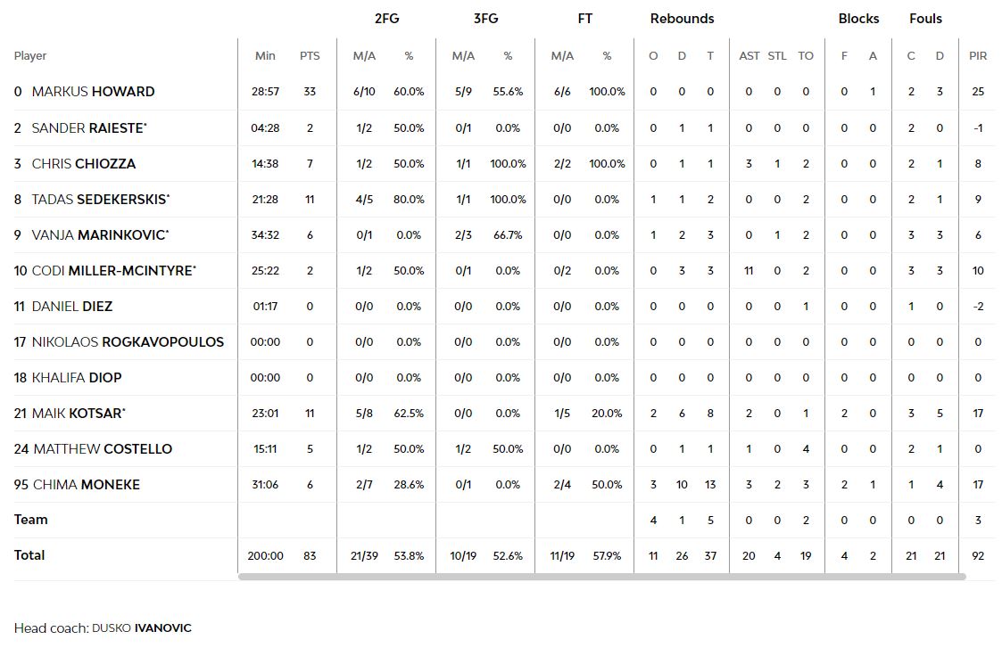 Τα στατιστικά της Μπασκόνια 