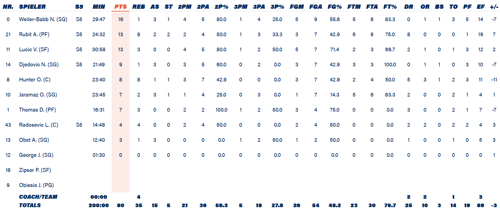 Bayern stats