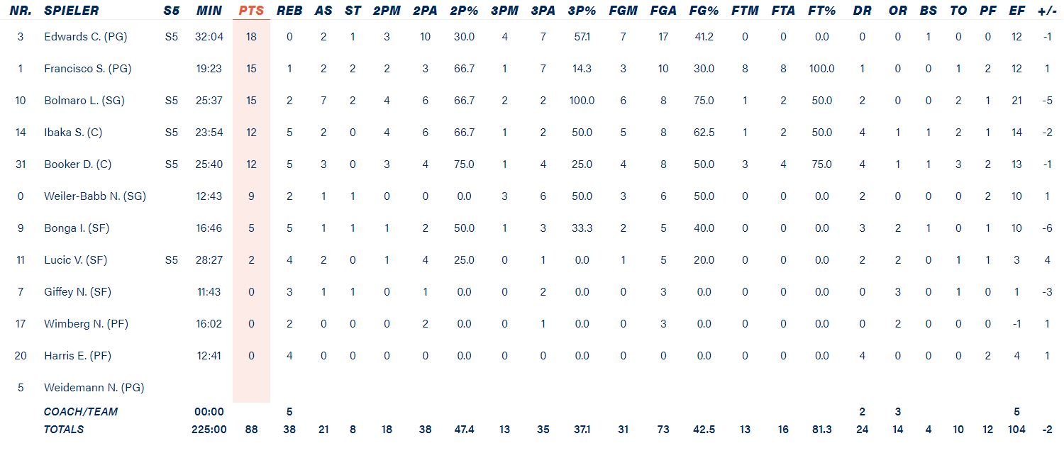 ΤΑ στατιστικά της Μπάγερν