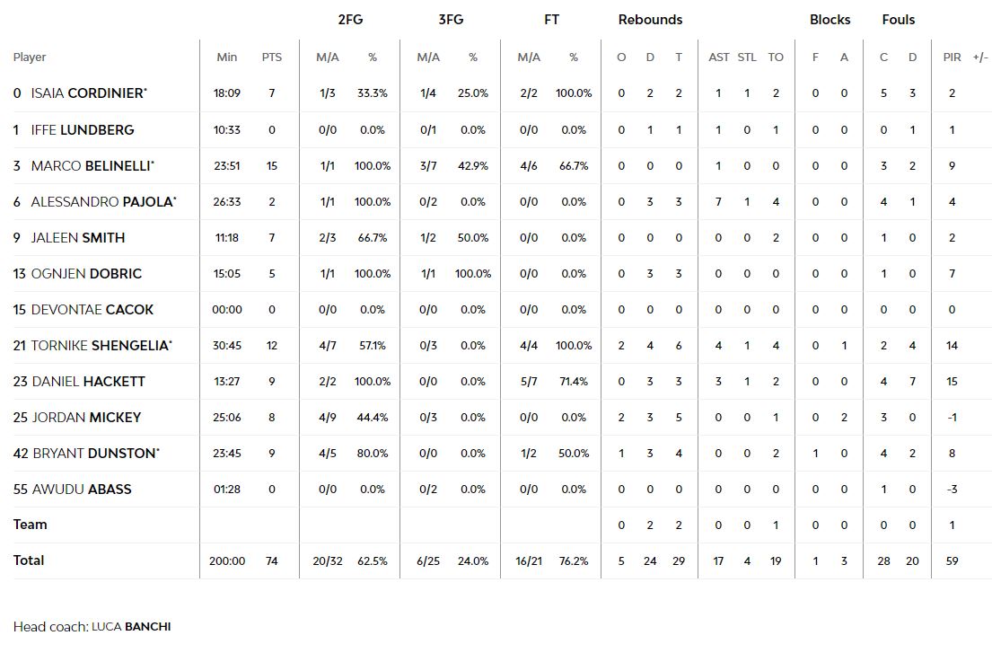 Τα στατιστικά της Βίρτους Μπολόνια
