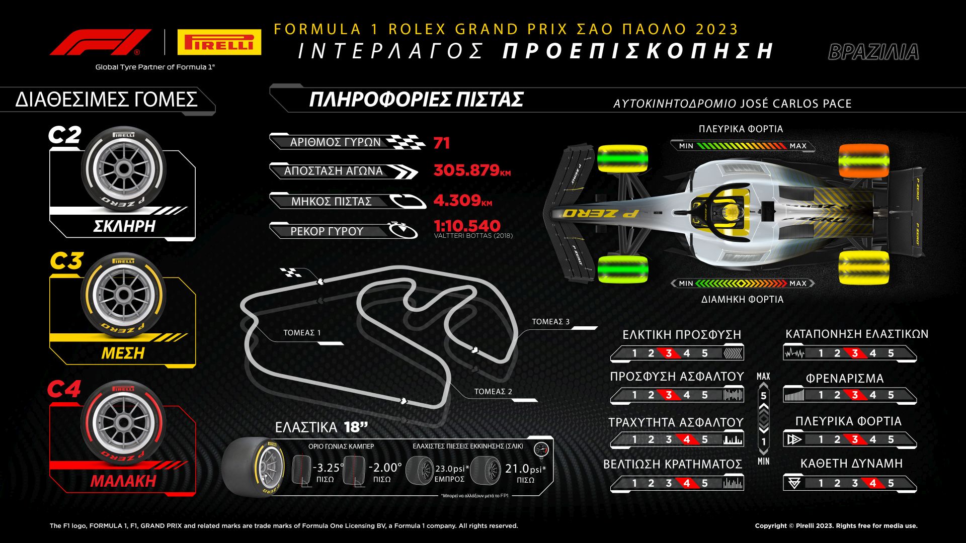 To preview της Pirelli για το GP Βραζιλίας