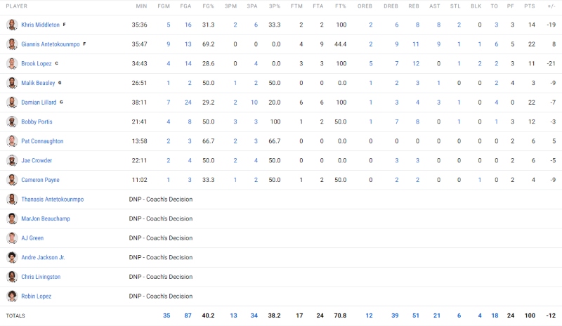 Τα στατιστικά των Μιλγουόκι Μπακς