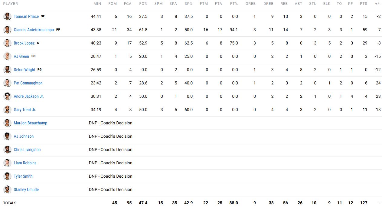 Τα στατιστικά των Μπακς