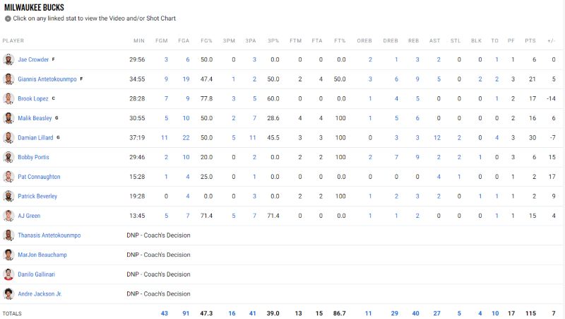 ΤΑ στατιστικά των Μπακς