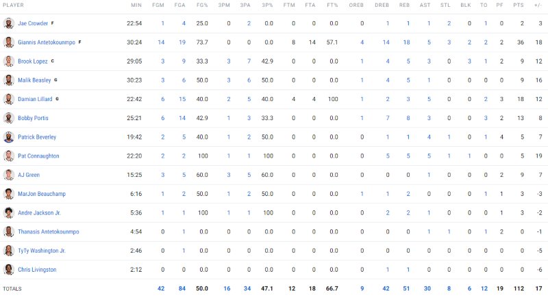 Τα στατιστικά των Μπακς