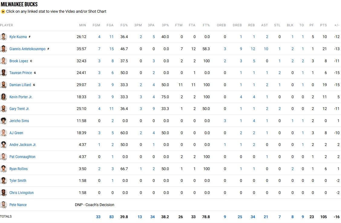 Τα στατιστικά των Μπακς