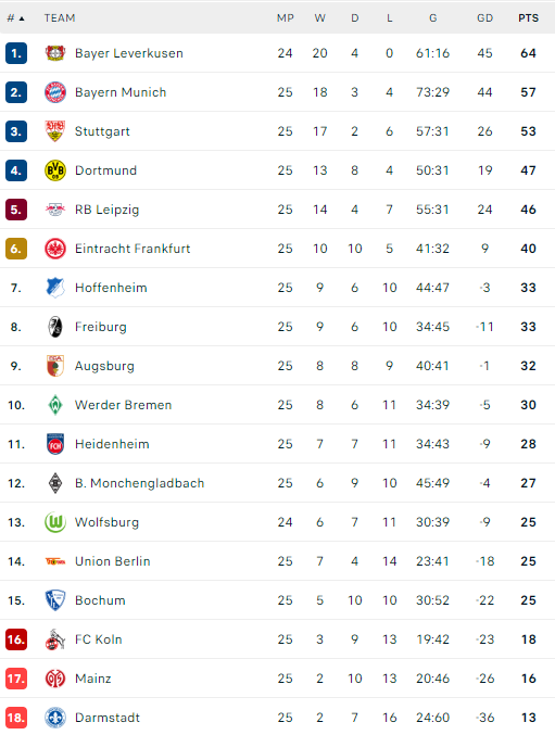 Η βαθμολογία της Bundesliga