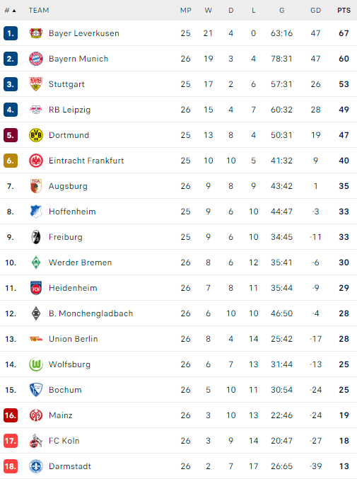 Η βαθμολογία της Bundesliga